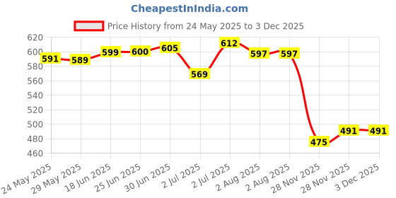 flipkart.com elmira Black Men Sling Bag Mini Sling Bag / Small Side Travel Crossbody Office Passport Messenger Bag elmira Price History Graph from 24 May 2025 to 2 Dec 2025