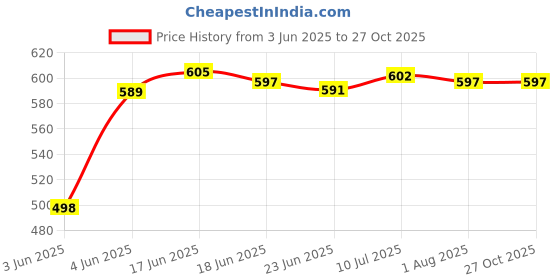 flipkart.com elmira Blue, Black Men & Women Sling Bag Mini Sling Bag elmira Price History Graph from 3 Jun 2025 to 27 Oct 2025