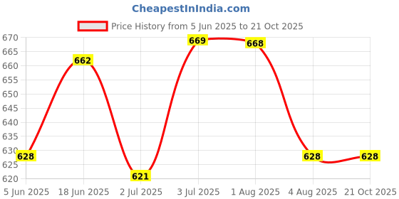 flipkart.com elmira Blue Men & Women Sling Bag Mini Sling Bag / Small Side Travel Crossbody Office Passport Messenger Bag elmira Price History Graph from 5 Jun 2025 to 21 Oct 2025
