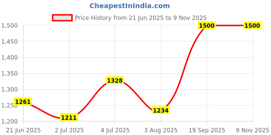 flipkart.com elmira Men & Women Black Messenger Bag elmira Price History Graph from 21 Jun 2025 to 8 Nov 2025