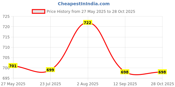 flipkart.com elmira Multicolor Men & Women Sling Bag Sling Bag / Chest bag Side Travel Crossbody Office Passport Messenger Bag elmira Price History Graph from 27 May 2025 to 27 Oct 2025