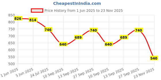 flipkart.com elno 10000 mAh 22.5 W Compact Pocket Size Power Bank elno Price History Graph from 1 Jun 2025 to 23 Nov 2025
