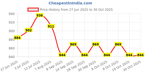 flipkart.com dyna Elnova Surgical Lumbo Sacral Corset- Back Pain Belt- Back / Lumbar Support dyna Price History Graph from 27 Jun 2025 to 30 Oct 2025