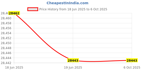 flipkart.com Eloam S1000A3 Corded Portable Scanner Price History Graph from 18 Jun 2025 to 6 Oct 2025