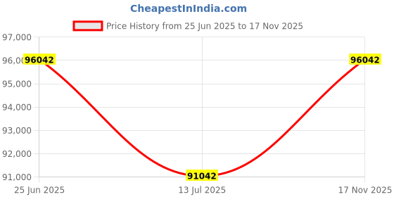 flipkart.com Eloam S1800A2 Corded Portable Scanner Price History Graph from 25 Jun 2025 to 17 Nov 2025