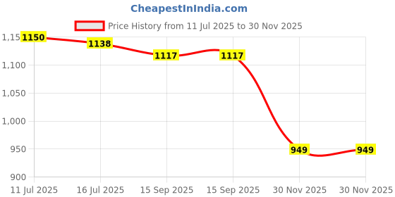 flipkart.com eloies 43Light Reflector,5-in-1 Collapsible Portable Photography Videography Reflectors Reflector Price History Graph from 11 Jul 2025 to 30 Nov 2025