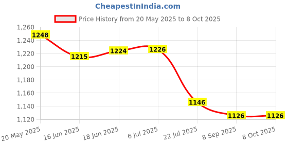 flipkart.com eloies L16 Selfie Stick Phone Tripod with Remote 60"Tripod Stand for iPhone Camera 360° Tripod Price History Graph from 20 May 2025 to 6 Oct 2025