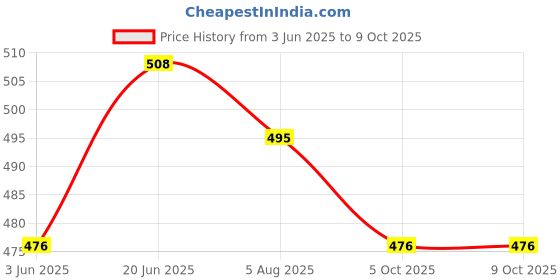 flipkart.com eloies Mini Tripod with 360 Degree Mobile Mount Lightweight Portable for Vloging Tripod Price History Graph from 3 Jun 2025 to 8 Oct 2025