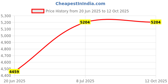 flipkart.com eloies Professional 18inch Ring Light with 9 foot tripod stand, Remote & Bag, Light Ring Flash Price History Graph from 20 Jun 2025 to 12 Oct 2025