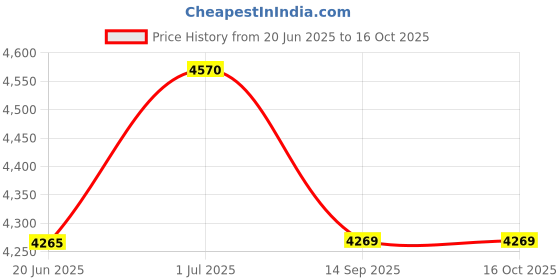 flipkart.com eloies Round Panel Light, Makeup, Photo & Video Remote 100watt 2700k-5600k BD-HP19 4800 lx Camera LED Light Price History Graph from 20 Jun 2025 to 15 Oct 2025