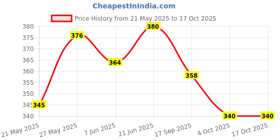 flipkart.com elon spiderman school bag and lunch bag For 1st std to 5th std (30L) Waterproof School Bag elon Price History Graph from 21 May 2025 to 17 Oct 2025