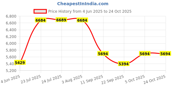 flipkart.com kriss kross Elongated Platinum 9" Elongated Platinum 9" Western Commode kriss kross Price History Graph from 4 Jun 2025 to 22 Oct 2025