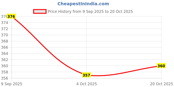 flipkart.com elonone (1 barbie and 1 spiderman)COMBO PAKE For 1st class TO 5th class Waterproof School Bag elonone Price History Graph from 9 Sep 2025 to 20 Oct 2025