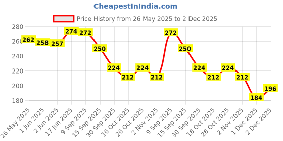 flipkart.com elonone barbie 2pc COMBO Lunch Bag for school and picnic(Red, 10L) Waterproof Lunch Bag elonone Price History Graph from 26 May 2025 to 2 Dec 2025