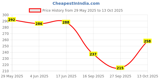 flipkart.com elonone Small 7 L Backpack 777-COMBO RED AND LUNCH BAG elonone Price History Graph from 29 May 2025 to 13 Oct 2025