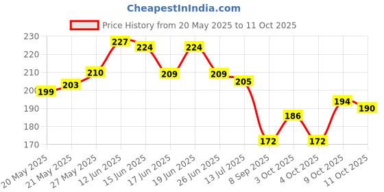 flipkart.com elons Nylon Kids Washable folding oval(28/28) Mosquito Net elons Price History Graph from 20 May 2025 to 11 Oct 2025