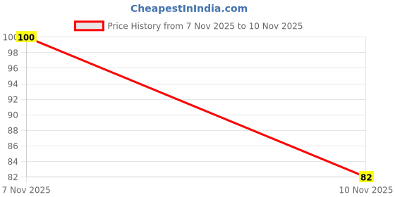 flipkart.com elora traders 3497 Digital Tally Counter elora traders Price History Graph from 7 Nov 2025 to 10 Nov 2025