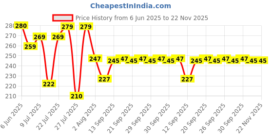 flipkart.com Eloshop eloMo 2.4GHz USB Adapter Price History Graph from 6 Jun 2025 to 22 Nov 2025