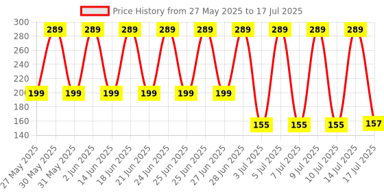 flipkart.com ELOUGH 5 in 1 Soft Brush Multi-Function Cleaning Tools Kit for Computers, earphones for Computers, Laptops, Mobiles Price History Graph from 27 May 2025 to 14 Jul 2025