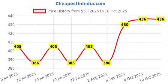 flipkart.com ELOVE 12V 2AMP DC Power Adapter, SMPS for LCD Monitor, TV, LED Strip, CCTV Camera 12 W Adapter Price History Graph from 5 Jul 2025 to 10 Oct 2025