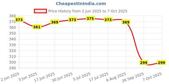 flipkart.com ELOVE 6V AC/DC Power Adapter for Omron 5 Series with 10 Feet Extended Cord - White Bp Monitor Adapter Price History Graph from 2 Jun 2025 to 7 Oct 2025