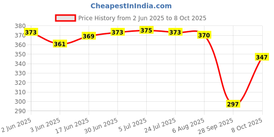 flipkart.com ELOVE BP Adapter For Omron 5, 7 Series Blood Pressure Monitor AC/DC BP Machine Adapter Bp Monitor Adapter Price History Graph from 2 Jun 2025 to 8 Oct 2025