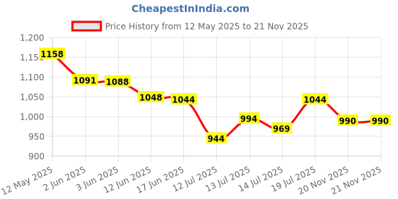 flipkart.com elove Diplomat 2 Line Intercom System - Lift and Talk 2 Line Intercom Extension System for Office, House, Home, Shops Corded Landline Phone elove Price History Graph from 12 May 2025 to 21 Nov 2025