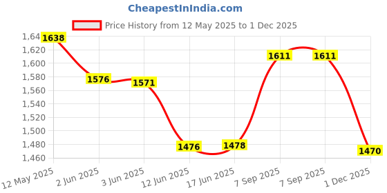 flipkart.com elove Diplomat 4 Line Intercom System - Lift and Talk EPABX 4 Line Intercom Extension System for Office, House, Home, Shops Corded Landline Phone elove Price History Graph from 12 May 2025 to 1 Dec 2025
