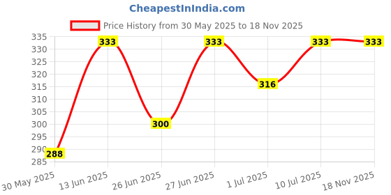 flipkart.com elove Water Aquarium Pump elove Price History Graph from 30 May 2025 to 18 Nov 2025