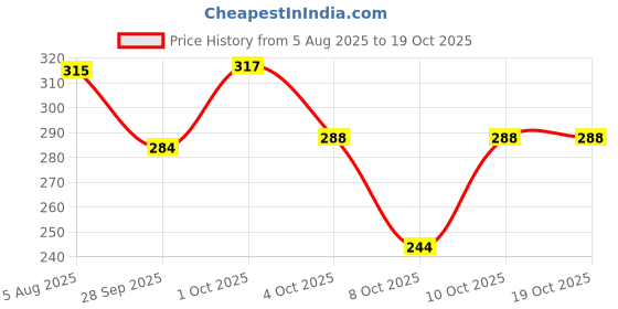 flipkart.com elove ZAKANWALI BLUE HANDI 10 L AK040883 Bottom Loading Water Dispenser elove Price History Graph from 5 Aug 2025 to 18 Oct 2025