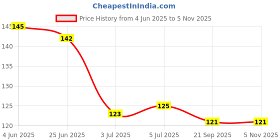 flipkart.com health track Elovera Gel health track Price History Graph from 4 Jun 2025 to 3 Nov 2025