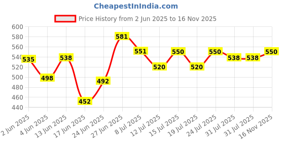 flipkart.com elovera Moisturizing Body Wash 250 ML elovera Price History Graph from 2 Jun 2025 to 16 Nov 2025