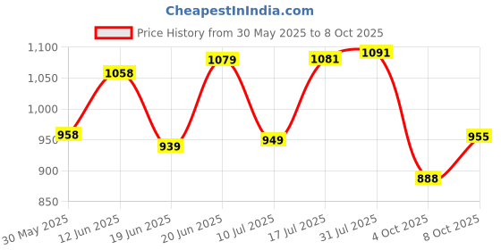 flipkart.com eloxee By Balliram's Premium Quality Simple And Elegant Design Roti Box | Pack of 3 Thermoware Casserole Set eloxee Price History Graph from 30 May 2025 to 8 Oct 2025