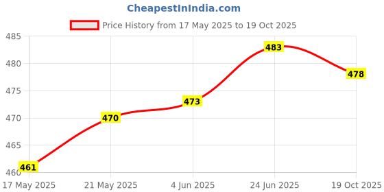 flipkart.com eloxee Prosila Pleasure Premium Quality Simple And Elegant Design Hot Pot Roti Box Thermoware Casserole eloxee Price History Graph from 17 May 2025 to 19 Oct 2025