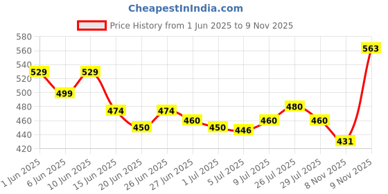 flipkart.com elpenor Black Nylon Car Pillow Cushion for Universal For Car elpenor Price History Graph from 1 Jun 2025 to 9 Nov 2025