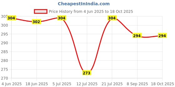 flipkart.com elpenor Sandwich Cutter and Sealer, Square Pocket Sandwiches Cutter Uncrustables Maker Waffle elpenor Price History Graph from 4 Jun 2025 to 18 Oct 2025