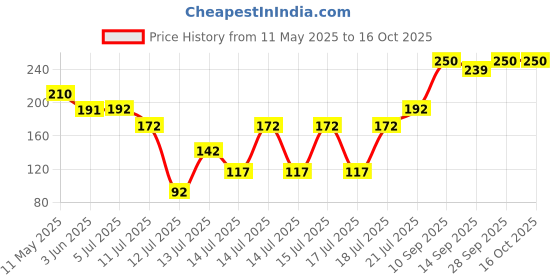 flipkart.com elpenor Steel Automatic Hand Blender | Hand Blender for Kitchen | Butter Maker Churn elpenor Price History Graph from 11 May 2025 to 16 Oct 2025