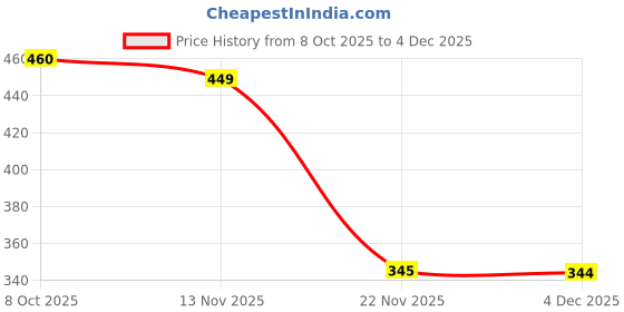 flipkart.com elpenor Universal Motorcycle Mobile Holder with Waterproof Phone Case – 360° Rotation Bike Mobile Holder elpenor Price History Graph from 8 Oct 2025 to 4 Dec 2025