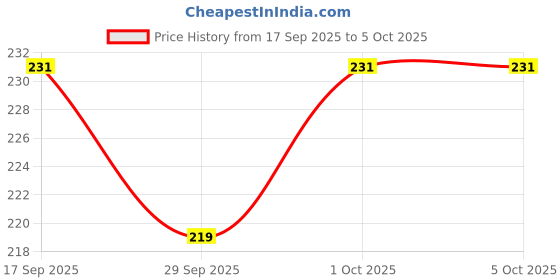 flipkart.com elph 0.25W Resistance Kit EL01 Fixed Resistor elph Price History Graph from 17 Sep 2025 to 4 Oct 2025