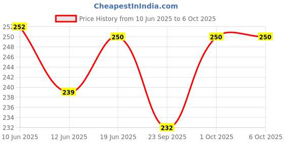 flipkart.com elph 100 pieces of 100Ω_1WATT Resistance Fixed Resistor elph Price History Graph from 10 Jun 2025 to 6 Oct 2025