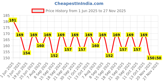 flipkart.com elph 100 pieces of 1K Ohms Carbon Film Resistors 1/4 Watts Fixed Resistor elph Price History Graph from 1 Jun 2025 to 27 Nov 2025