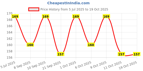 flipkart.com elph 100 pieces of 220 k Ohms 1/4 Watts Carbon Film Resistors Fixed Resistor elph Price History Graph from 5 Jul 2025 to 17 Oct 2025