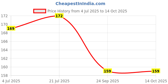flipkart.com elph 20 pieces of 330 Ohm_1WATT Resistance Fixed Resistor elph Price History Graph from 4 Jul 2025 to 13 Oct 2025