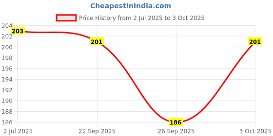 flipkart.com elph 2x 6283 IC DIY STEREO elph Price History Graph from 2 Jul 2025 to 3 Oct 2025