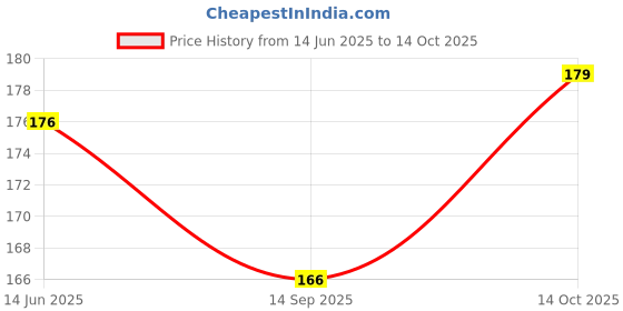 flipkart.com elph 5 pcs 1000uF/25V Capacitor & 20 pcs 1N4007 Rectifier Diode for Bridge Rectifier Electronic Components Electronic Hobby Kit elph Price History Graph from 14 Jun 2025 to 14 Oct 2025