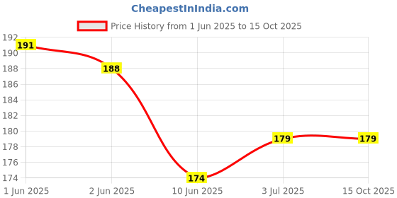 flipkart.com elph 5 pieces Regulator IC 7805 Electronic Components Electronic Hobby Kit elph Price History Graph from 1 Jun 2025 to 14 Oct 2025