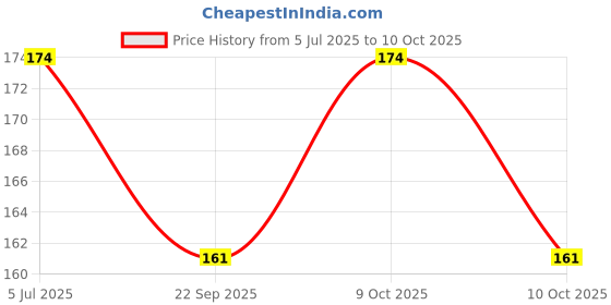 flipkart.com elph 50 pieces of 100 Ohm_1WATT Resistance Fixed Resistor elph Price History Graph from 5 Jul 2025 to 9 Oct 2025