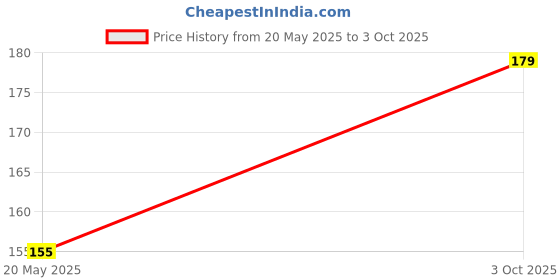 flipkart.com elph Crocodile Clip pc-10_Ribbon 2mt Electronic Components Electronic Hobby Kit elph Price History Graph from 20 May 2025 to 3 Oct 2025