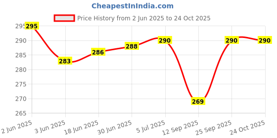 flipkart.com ELPH Liquid Metal Based Thermal Paste Price History Graph from 2 Jun 2025 to 24 Oct 2025