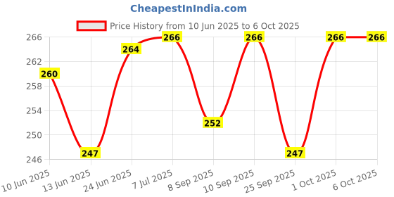 flipkart.com elph MOR | Metal Oxide Resistance | 2 Watt | 1 Ohm Pcs 100 Fixed Resistor elph Price History Graph from 10 Jun 2025 to 5 Oct 2025